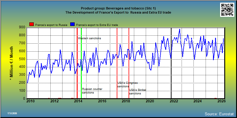 Product group: Beverages and tobacco (Sitc 1) The Development of France's Export to  Russia and Extra EU trade