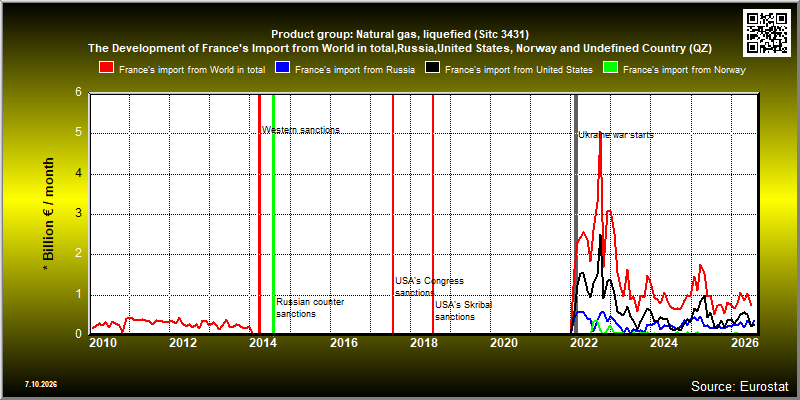 Product group: Natural gas, liquefied (Sitc 3431)  The Development of France's Import from World in total,Russia,United States, Norway and Undefined Country (QZ)