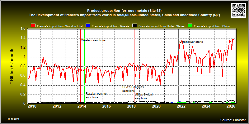 Product group: Non-ferrous metals (Sitc 68)  The Development of France's Import from World in total,Russia,United States, China and Undefined Country (QZ)