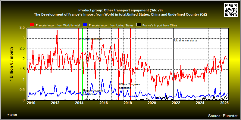 Product group: Other transport equipment (Sitc 79)  The Development of France's Import from World in total,United States, China and Undefined Country (QZ)