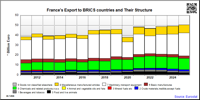 France's share of monthly export to authoritarian countries of total export