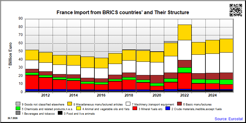 France's share of monthly import from authoritarian countries of total import