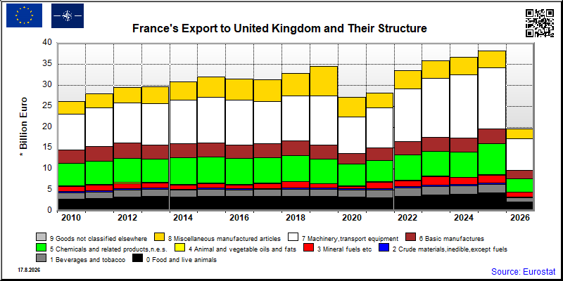 France's export yearly from United Kingdom