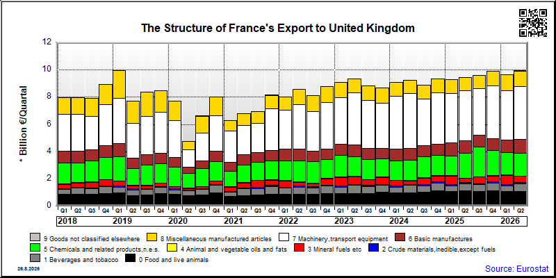 France's export quarterly from United Kingdom