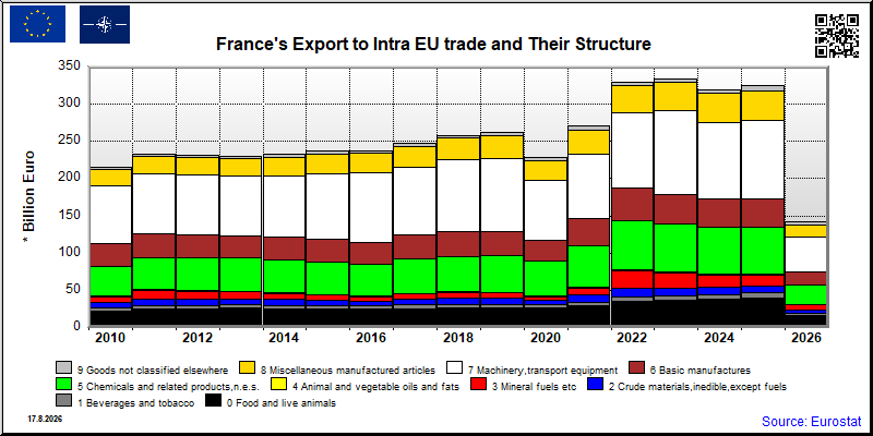France's export yearly from Intra EU trade