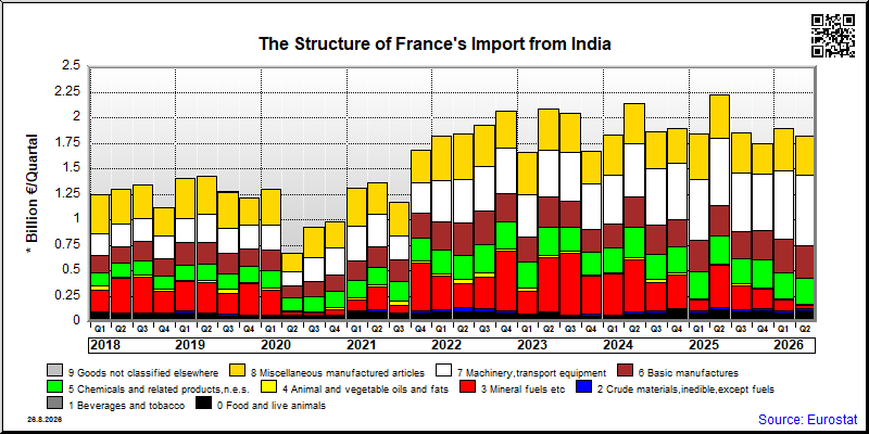 France's import quarterly to India