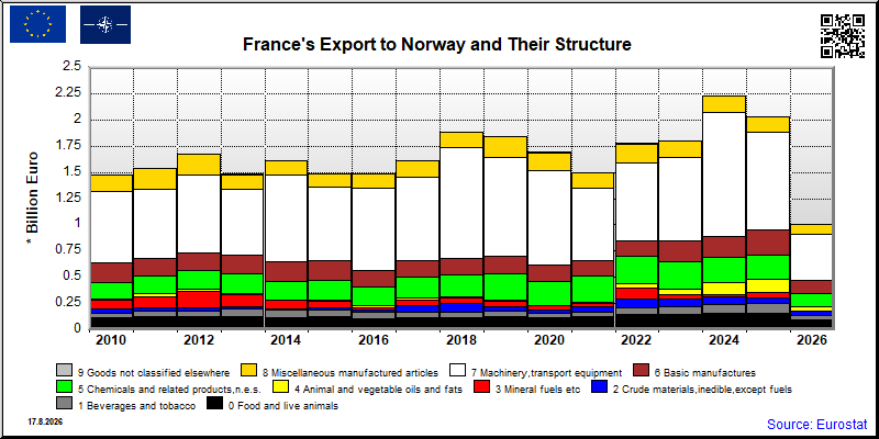 France's export yearly from Norway