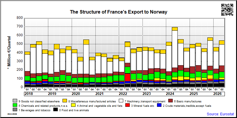 France's export quarterly from Norway