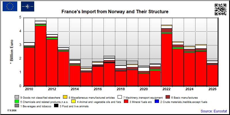 France's import yearly to Norway