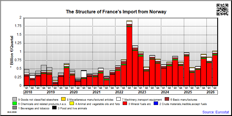 France's import quarterly to Norway