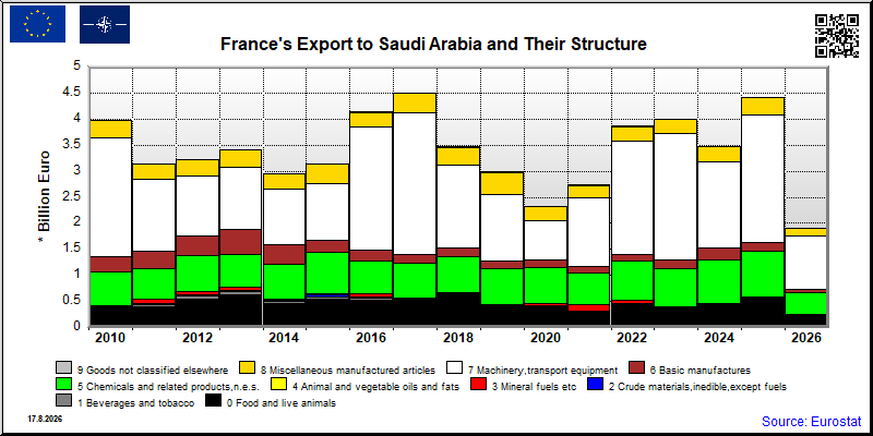 France's export yearly from Saudi Arabia