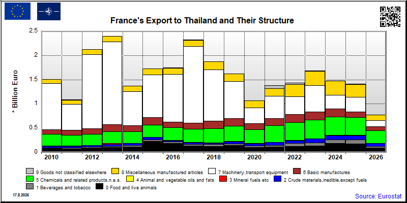 France's export yearly from Thailand