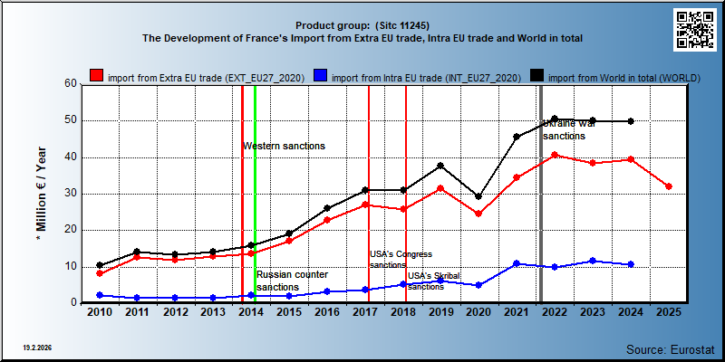 Product group:  (Sitc 11245) The Development of France's Import from Extra EU trade, Intra EU trade and World in total