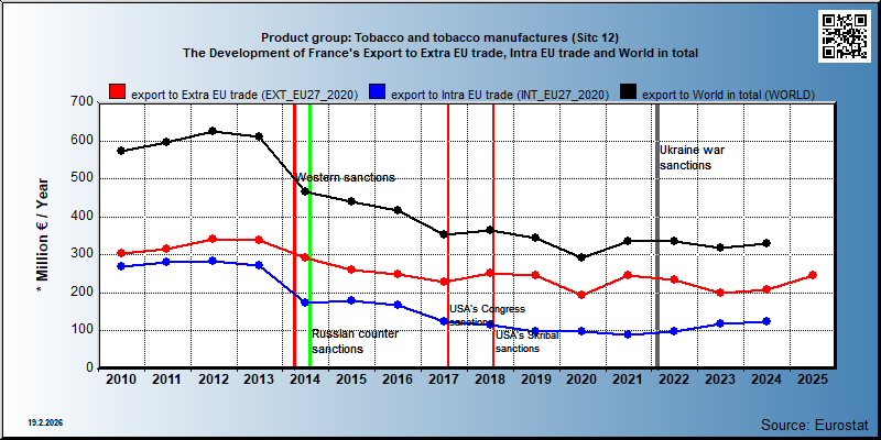 Product group: Tobacco and tobacco manufactures (Sitc 12) The Development of France's Export to Extra EU trade, Intra EU trade and World in total