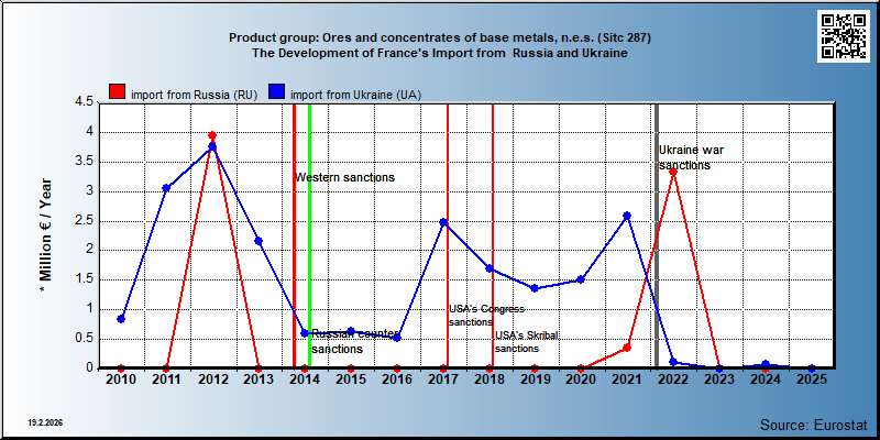 Product group: Ores and concentrates of base metals, n.e.s. (Sitc 287) The Development of France's Import from  Russia and Ukraine