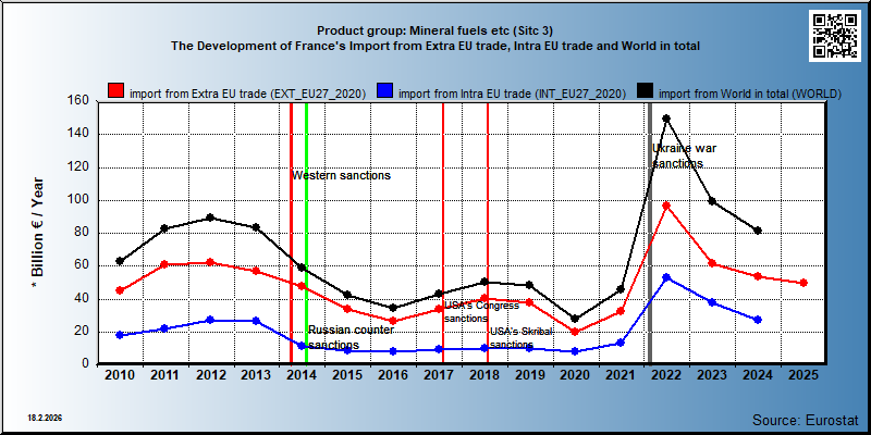 Product group: Mineral fuels etc (Sitc 3) The Development of France's Import from Extra EU trade, Intra EU trade and World in total