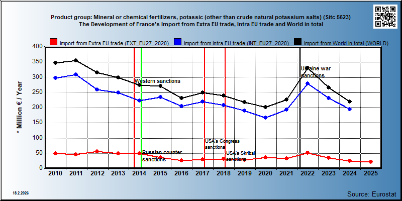 Product group: Mineral or chemical fertilizers, potassic (other than crude natural potassium salts) (Sitc 5623) The Development of France's Import from Extra EU trade, Intra EU trade and World in total