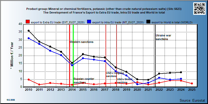 Product group: Mineral or chemical fertilizers, potassic (other than crude natural potassium salts) (Sitc 5623) The Development of France's Export to Extra EU trade, Intra EU trade and World in total