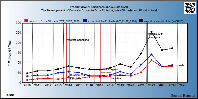Product group: Fertilizers, n.e.s. (Sitc 5629) The Development of France's Export to Extra EU trade, Intra EU trade and World in total