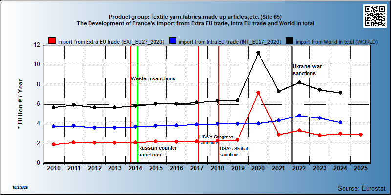 Product group: Textile yarn,fabrics,made up articles,etc. (Sitc 65) The Development of France's Import from Extra EU trade, Intra EU trade and World in total