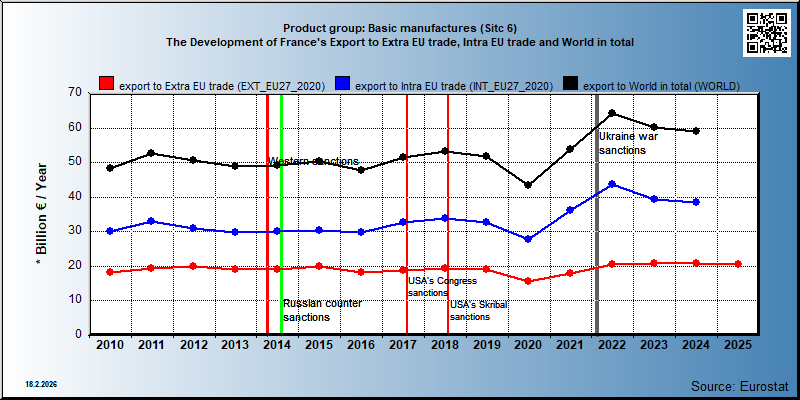 Product group: Basic manufactures (Sitc 6) The Development of France's Export to Extra EU trade, Intra EU trade and World in total