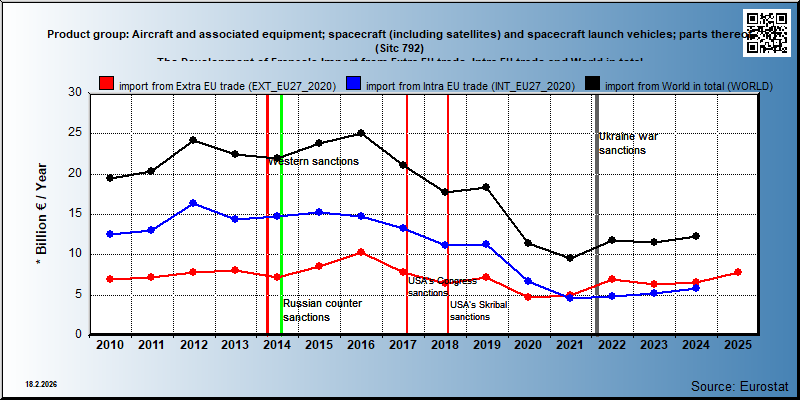 Product group: Aircraft and associated equipment; spacecraft (including satellites) and spacecraft launch vehicles; parts thereof (Sitc 792) The Development of France's Import from Extra EU trade, Intra EU trade and World in total