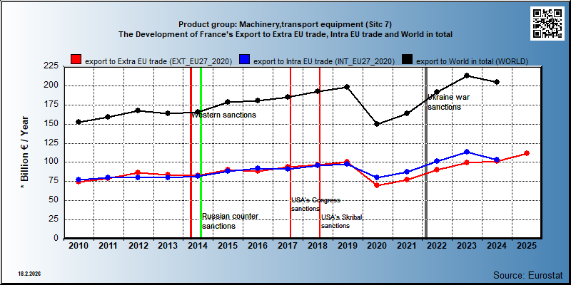 Product group: Machinery,transport equipment (Sitc 7) The Development of France's Export to Extra EU trade, Intra EU trade and World in total