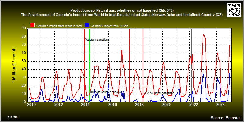 Product group: Natural gas, whether or not liquefied (Sitc 343)  The Development of Georgia's Import from World in total,Russia,United States,Norway, Qatar and Undefined Country (QZ)