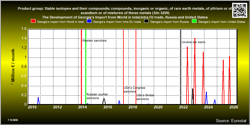 Product group: Stable isotopes and their compounds; compounds, inorganic or organic, of rare earth metals, of yttrium or of scandium or of mixtures of these metals (Sitc 5259)  The Development of Georgia's Import from World in total,Intra EU trade, Russia and United States