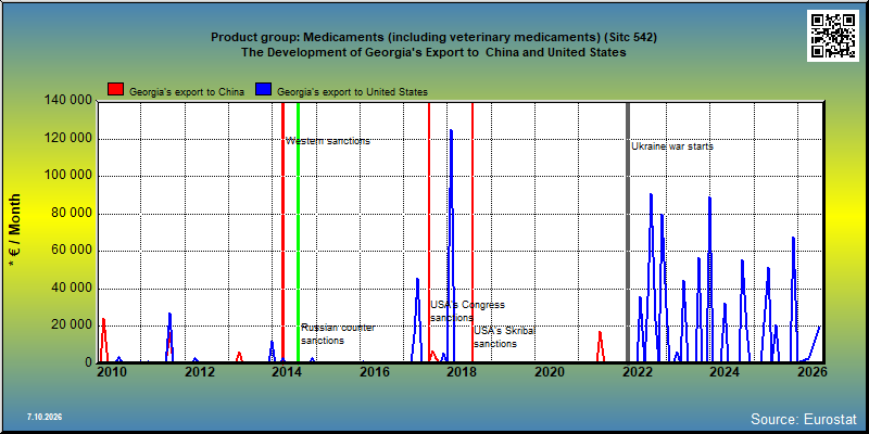 Product group: Medicaments (including veterinary medicaments) (Sitc 542) The Development of Georgia's Export to  China and United States