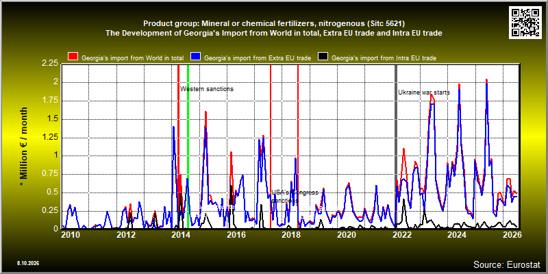 Product group: Mineral or chemical fertilizers, nitrogenous (Sitc 5621)  The Development of Georgia's Import from World in total, Extra EU trade and Intra EU trade