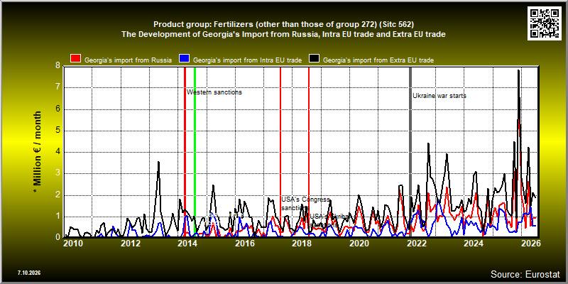 Product group: Fertilizers (other than those of group 272) (Sitc 562)  The Development of Georgia's Import from Russia, Intra EU trade and Extra EU trade