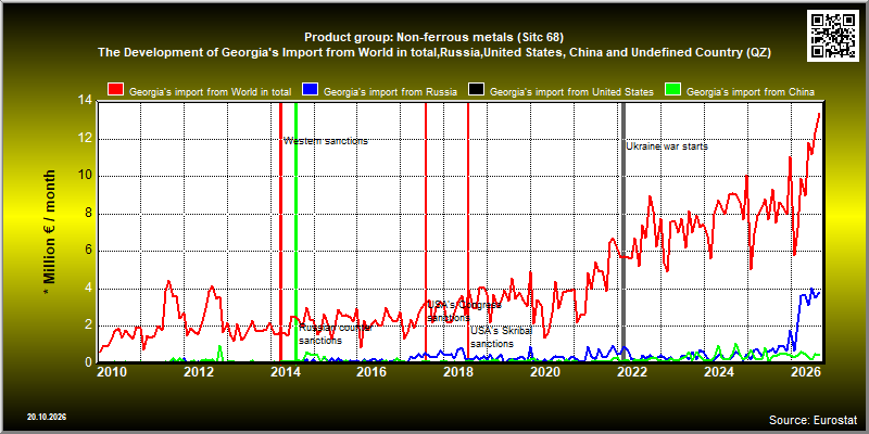 Product group: Non-ferrous metals (Sitc 68)  The Development of Georgia's Import from World in total,Russia,United States, China and Undefined Country (QZ)