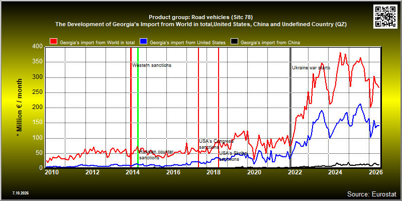 Product group: Road vehicles (Sitc 78)  The Development of Georgia's Import from World in total,United States, China and Undefined Country (QZ)