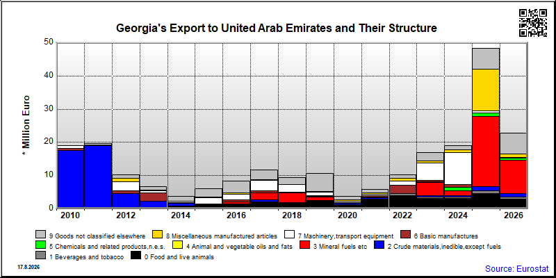 Georgia's export yearly from United Arab Emirates