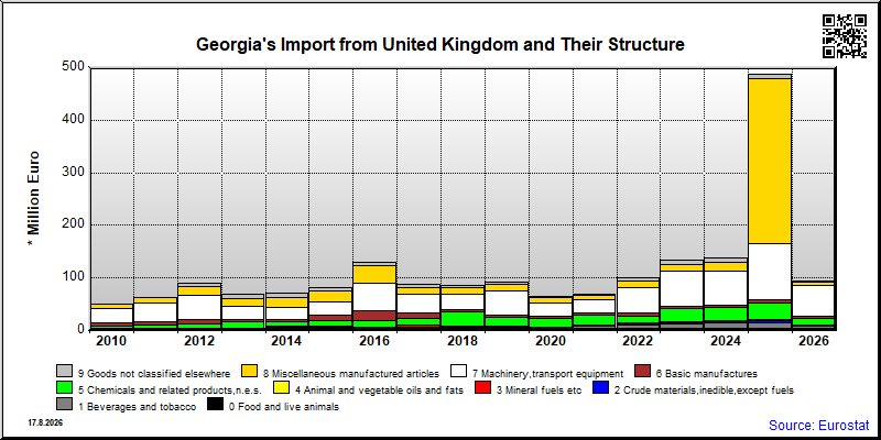Georgia's import yearly to United Kingdom