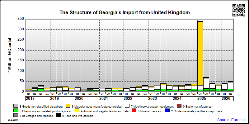 Georgia's import quarterly to United Kingdom