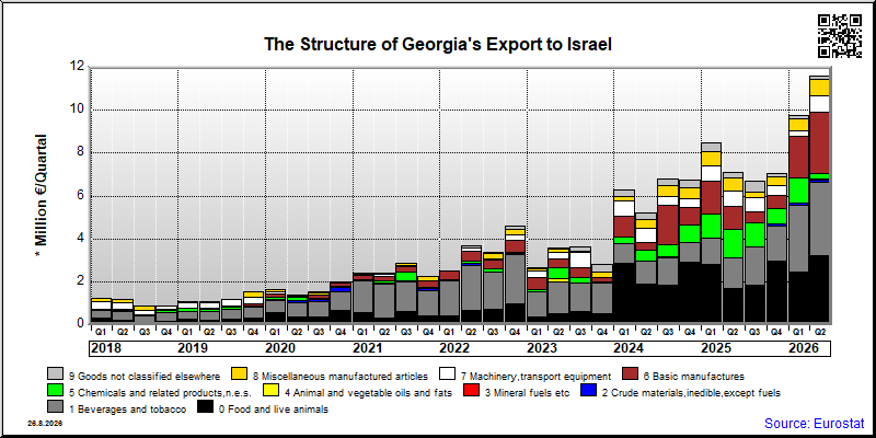 Georgia's export quarterly from Israel