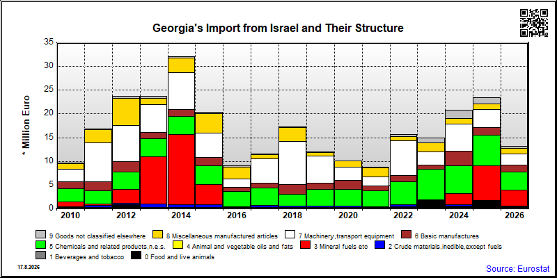 Georgia's import yearly to Israel
