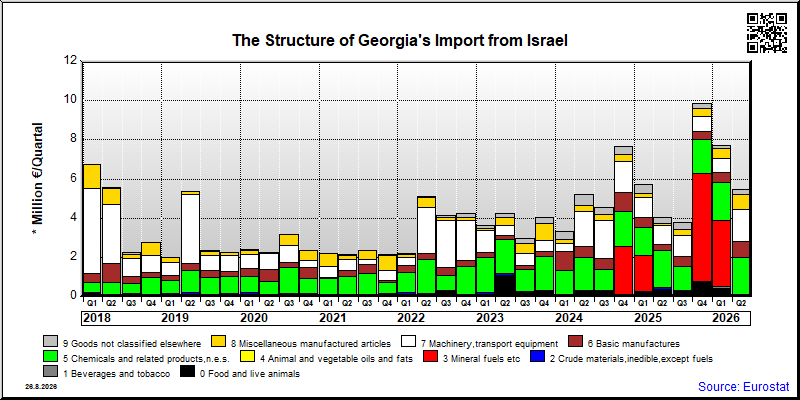 Georgia's import quarterly to Israel