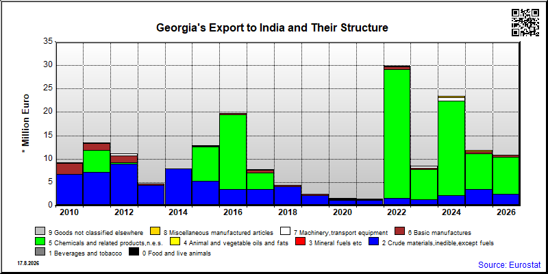 Georgia's export yearly from India