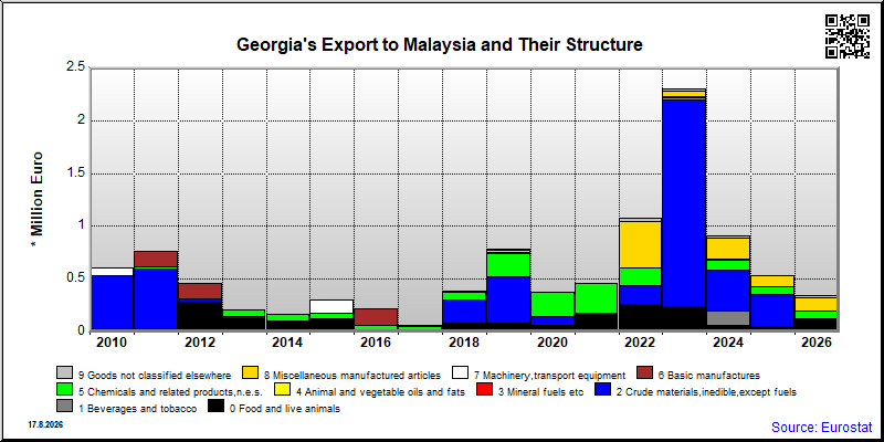 Georgia's export yearly from Malaysia