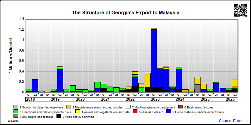 Georgia's export quarterly from Malaysia
