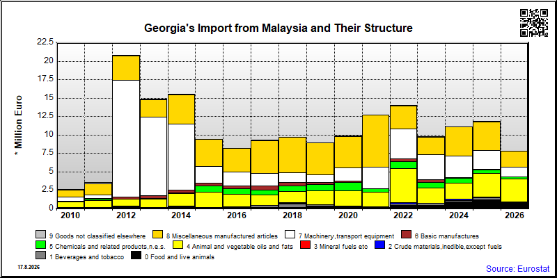 Georgia's import yearly to Malaysia