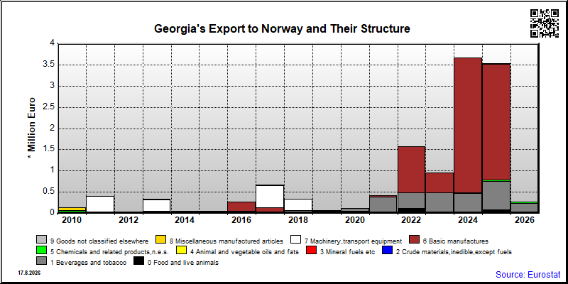 Georgia's export yearly from Norway