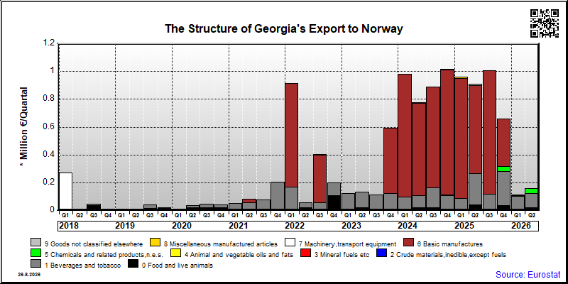 Georgia's export quarterly from Norway