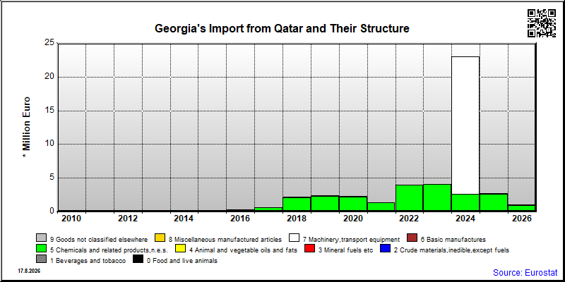 Georgia's import yearly to Qatar