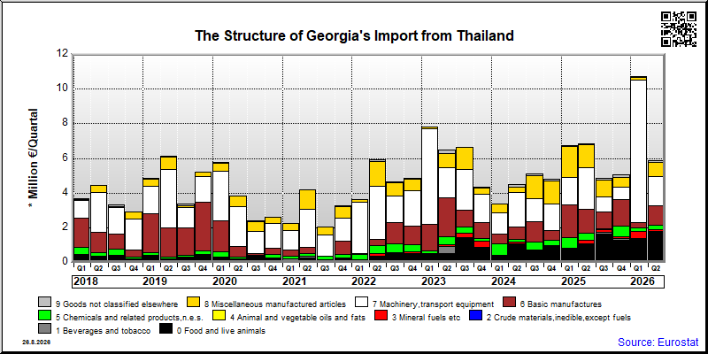 Georgia's import quarterly to Thailand