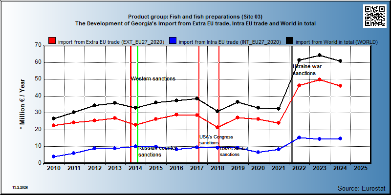 Product group: Fish and fish preparations (Sitc 03) The Development of Georgia's Import from Extra EU trade, Intra EU trade and World in total
