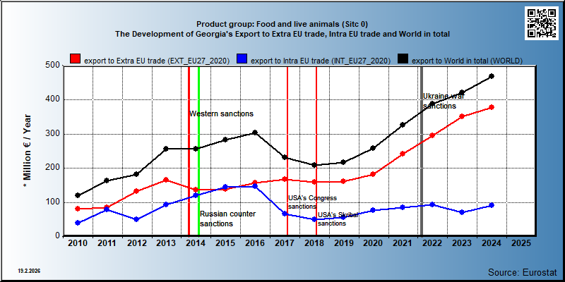Product group: Food and live animals (Sitc 0) The Development of Georgia's Export to Extra EU trade, Intra EU trade and World in total